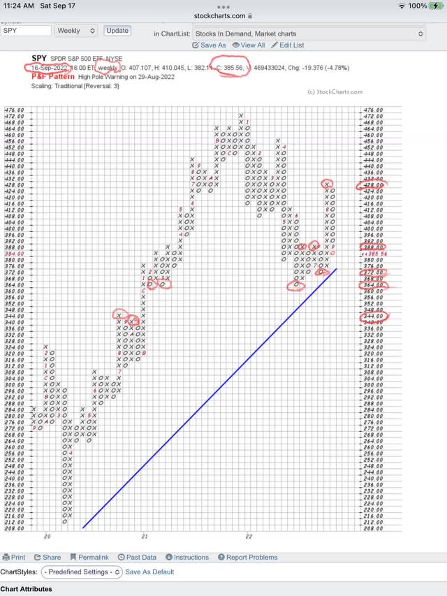 Broke support at $388 