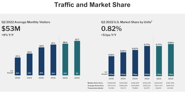 Redfin traffic and market share data