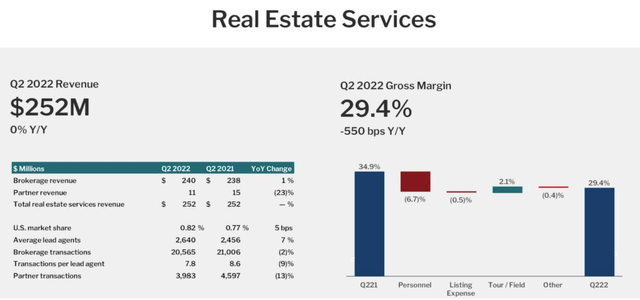 Redfin real estate services gross margin