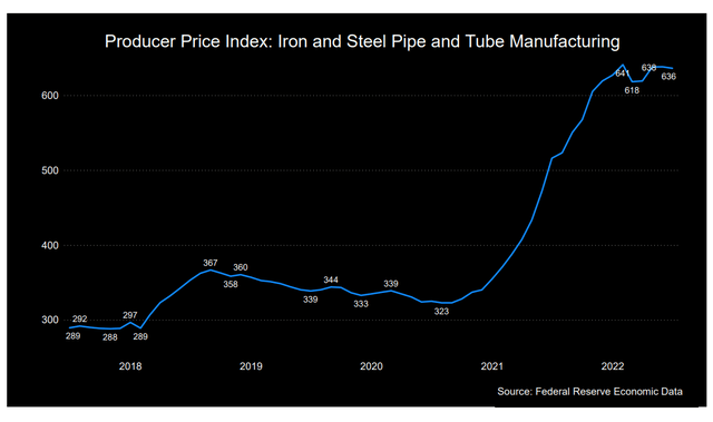 Producer Price Index: Iron and Steel Pipe and Tube Manufacturing