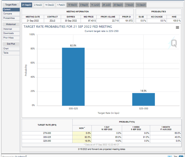 Fed Funds Probabilities: A 0.75 Percentage Point Hike Likely