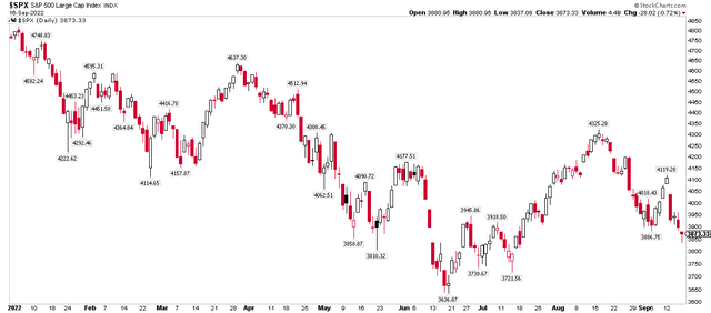 S&P 500 YTD: Stocks Sink 10% MoM