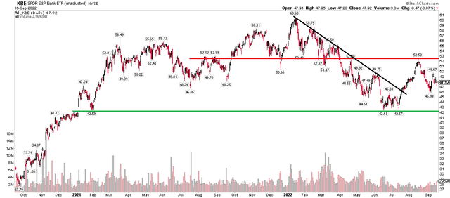 KBE: Downtrend Broken, Watch Two Key Levels