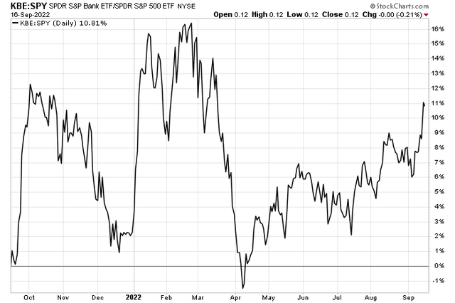 Banks vs S&P 500: Relative Strength For Much of 2022