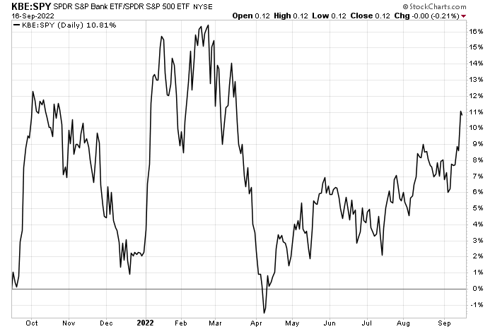 S&P Banks Etf