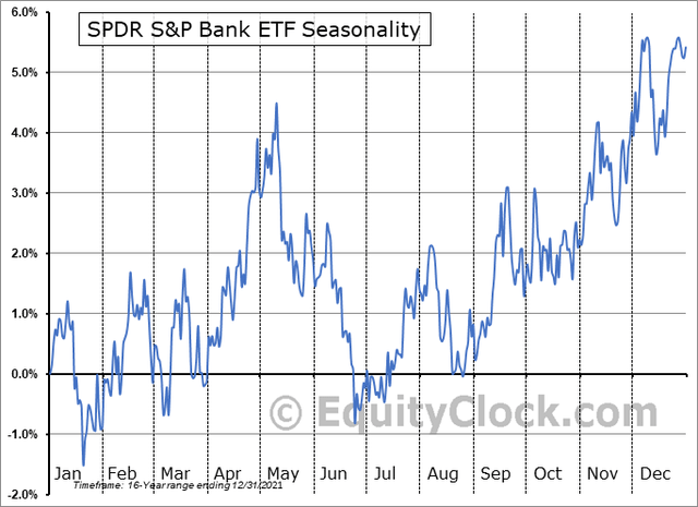 KBE Seasonality: Bullish Into Year-End