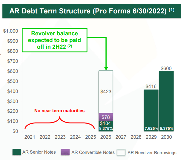 Antero's Debt Structure