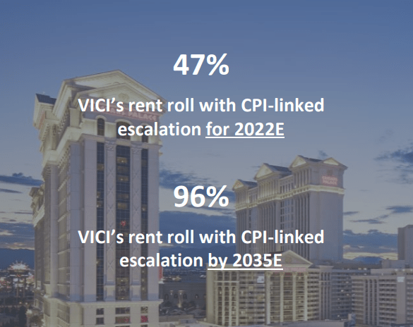 VICI Properties superior inflation protection