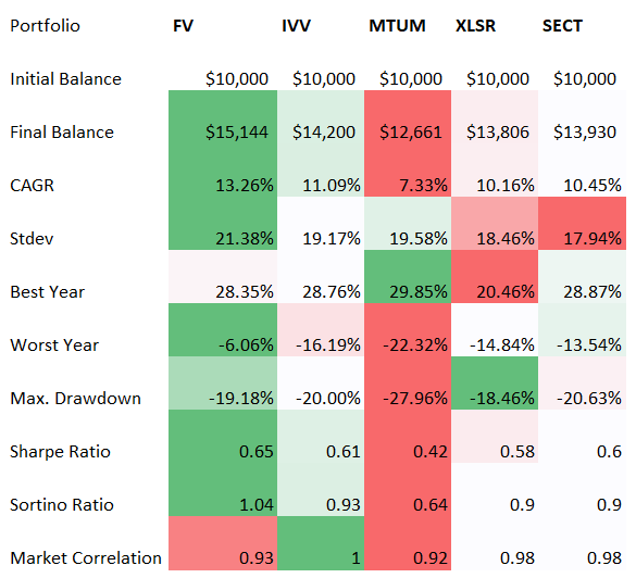 ETFs comparison