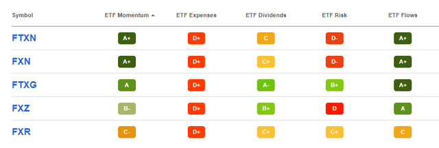 ETFs comparison