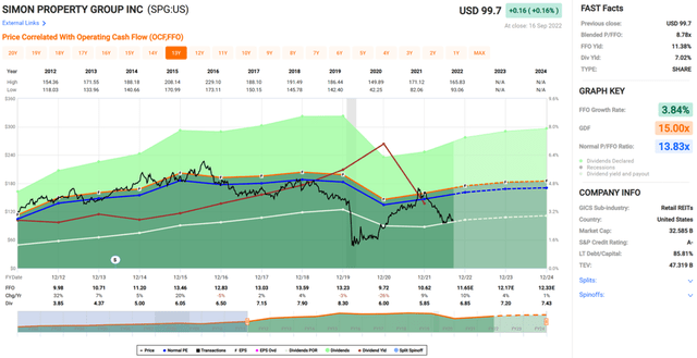 spg stock