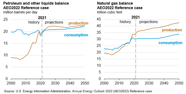 oil & gas production and consumption