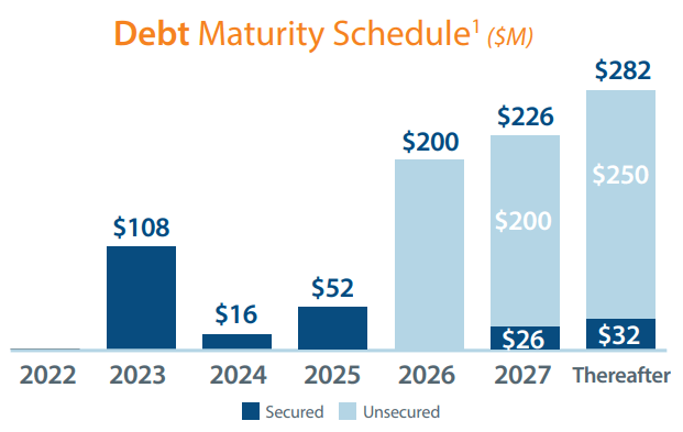 IVT debt maturity schedule