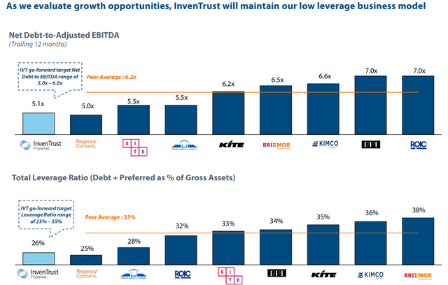 IVT leverage compared to peers