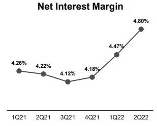 Net Interest Margin OFG Bancorp