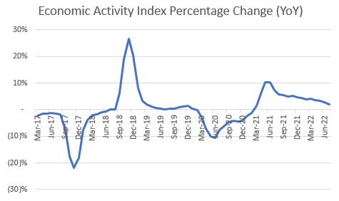 Economic Activity Index of Puerto Rico