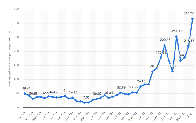 Average monthly electricity wholesale price