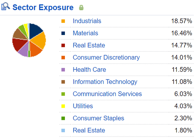 Sector exposure