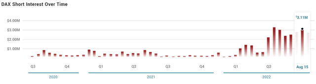 Dax short interest