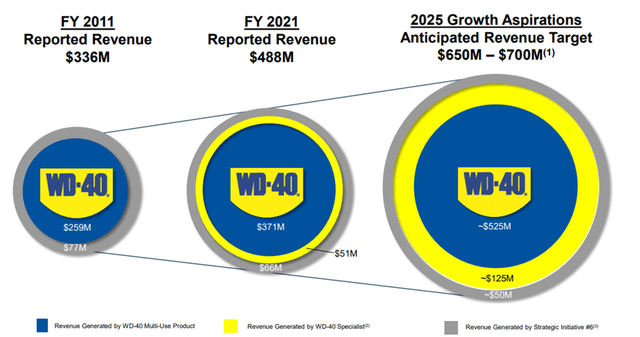 Revenue growth targets