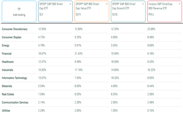 RWJ vs. SLY vs. SLYV vs. SLYG Sector Exposures