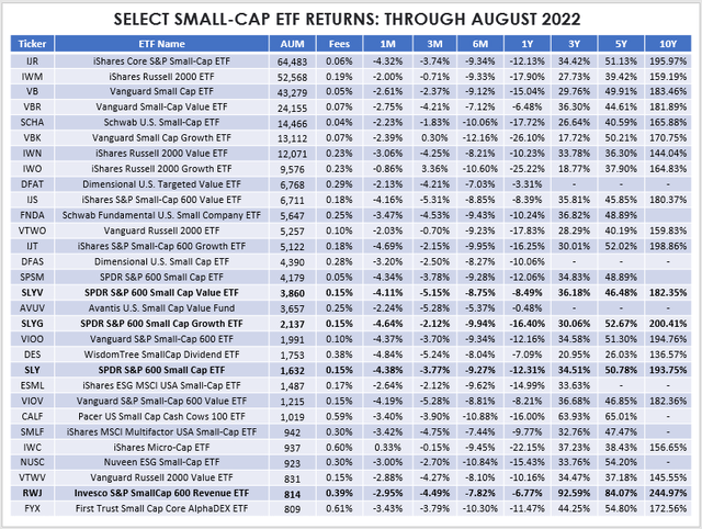 Small-Cap ETF Returns