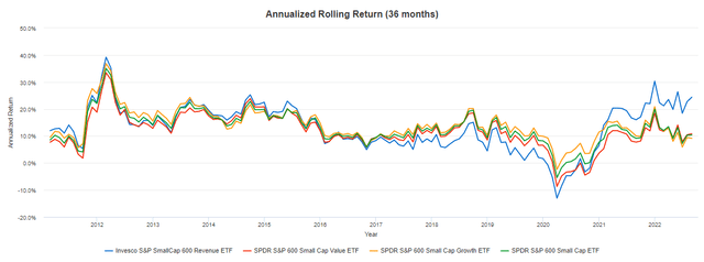 RWJ vs. SLY vs. SLYV vs. SLYG Rolling Returns