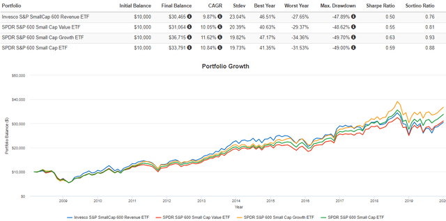 RWJ vs. SLY vs. SLYV vs. SLYG Performance