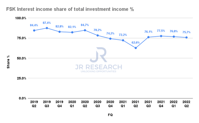 FSK interest income share of total investment income %