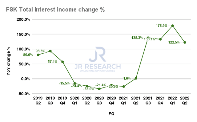 FSK total interest income change %