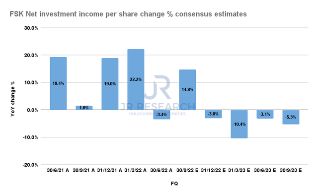 FSK NII per share change % consensus estimates