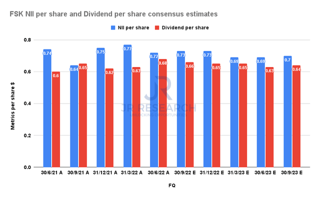 FSK NII per share and Dividend per share consensus estimates