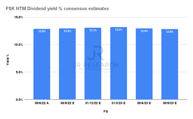 FSK NTM Dividend yield % consensus estimates