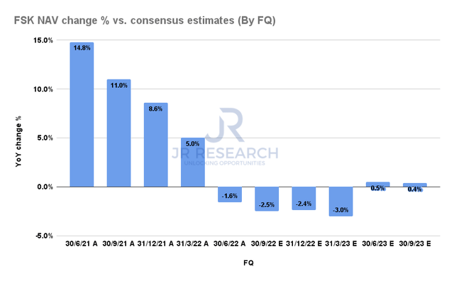 FSK NAV per share change % consensus estimates