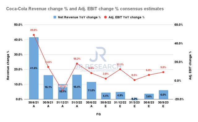 Coca-Cola revenue change % and adjusted EBIT change % consensus estimates