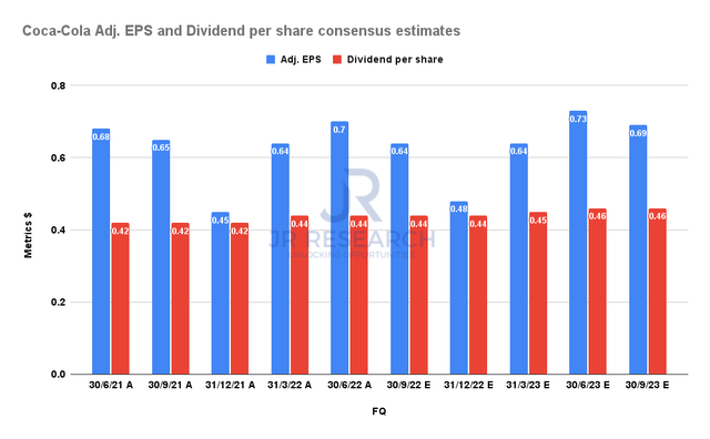 Coco-Cola adjusted EPS and Dividend per share consensus estimates