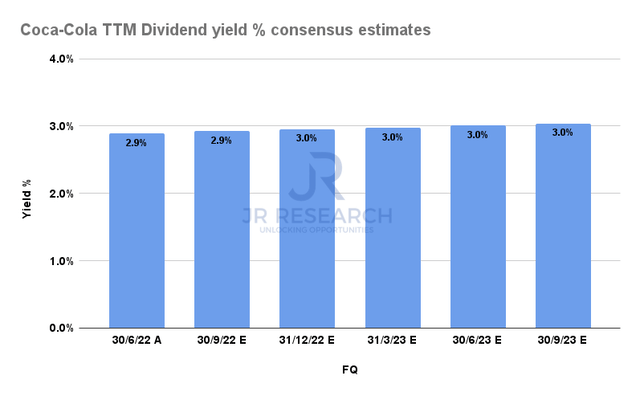 KO NTM Dividend yield % consensus estimates