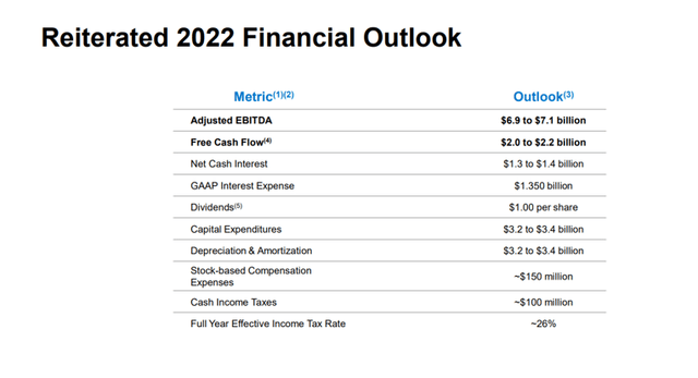 Reiterated 2022 Financial Outlook