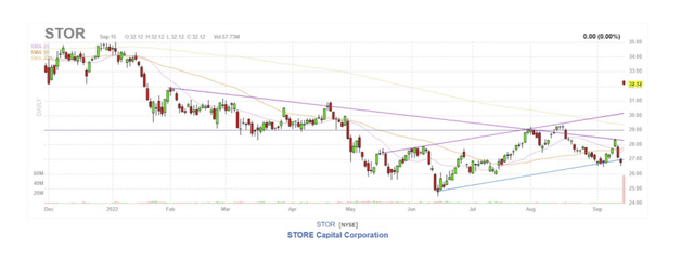 STOR share price