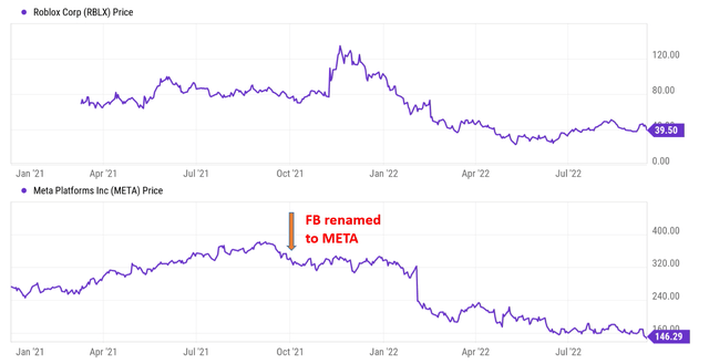 Chart: RBLX and META share prices plummeted