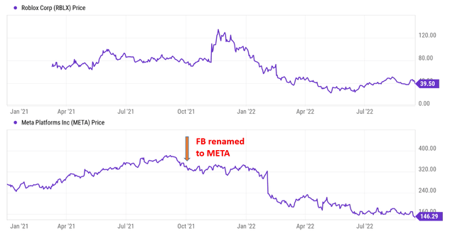 Chart: RBLX and META stock prices collapsed