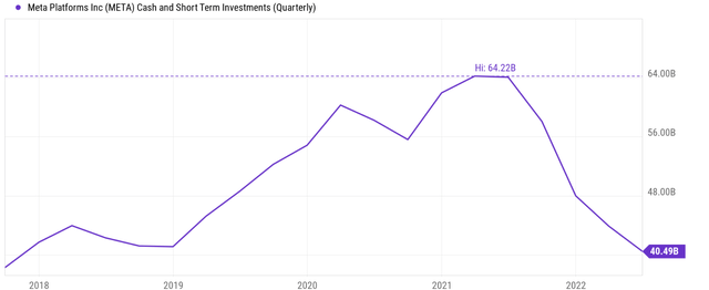 Chart: META cash and short term investments