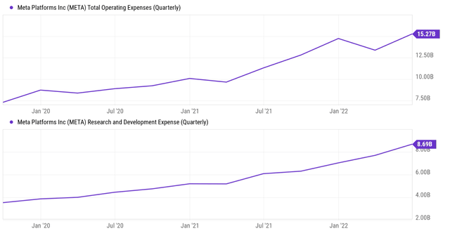 Chart: META opex