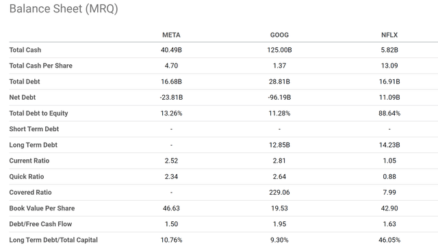 Table: balance sheet data for META, GOOG & NFLX