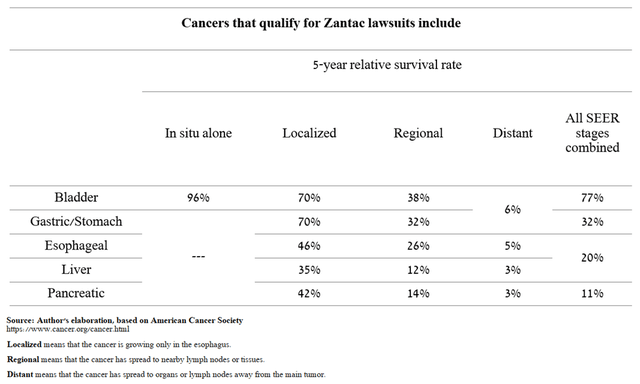 Source: Author's elaboration, based on the American Cancer Society
