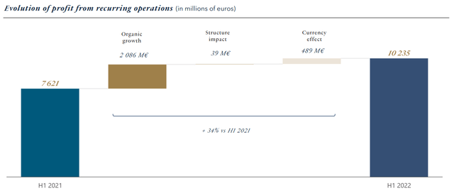 Evolution of operating income