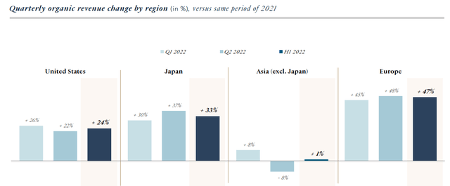 Organic revenue change by region