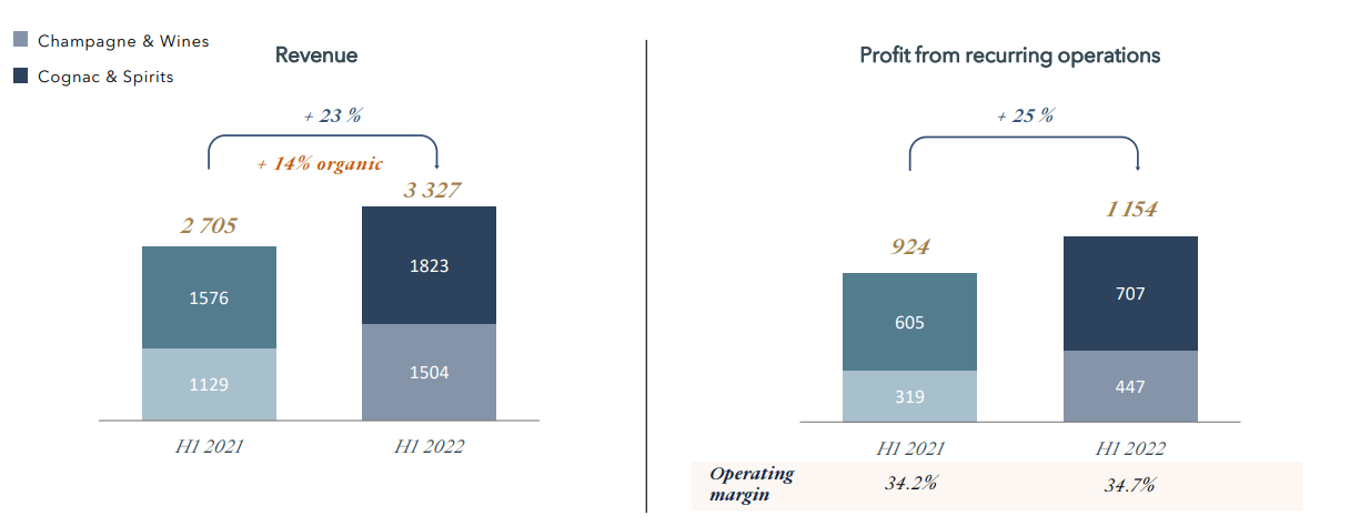 LVMH augmente de 66,7 % l'acompte sur dividende 2022 à 5,00 € par