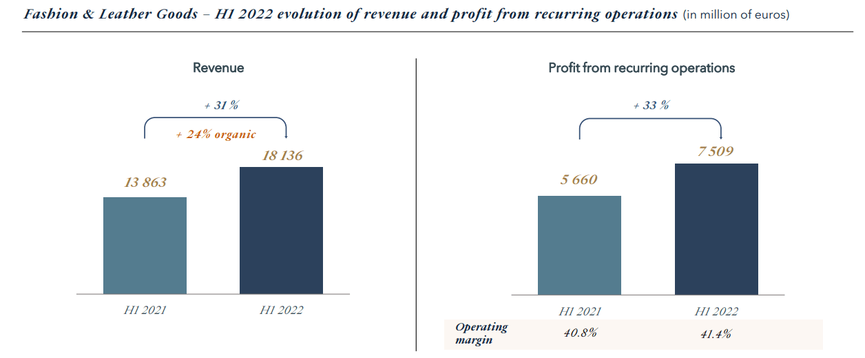 LVMH earnings beat expectations—again