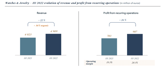 LVMH FY2022: revenue hits new records and profit soars 23 percent